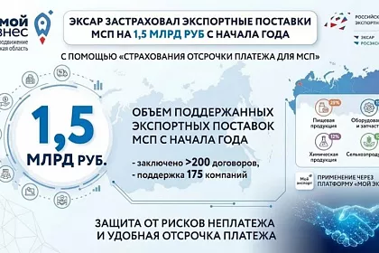 ЭКСАР застраховал экспортные поставки МСП на 1,5 млрд руб с начала года